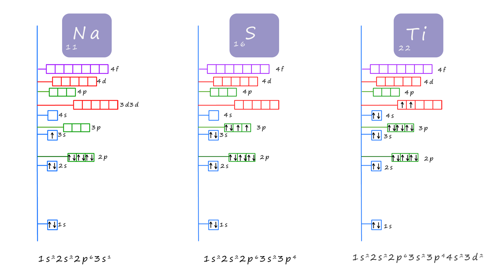 Example using the elements sodium, sulfur and titanium on how to work out the electronic configuration of an atom interms of levels and sub-levels.